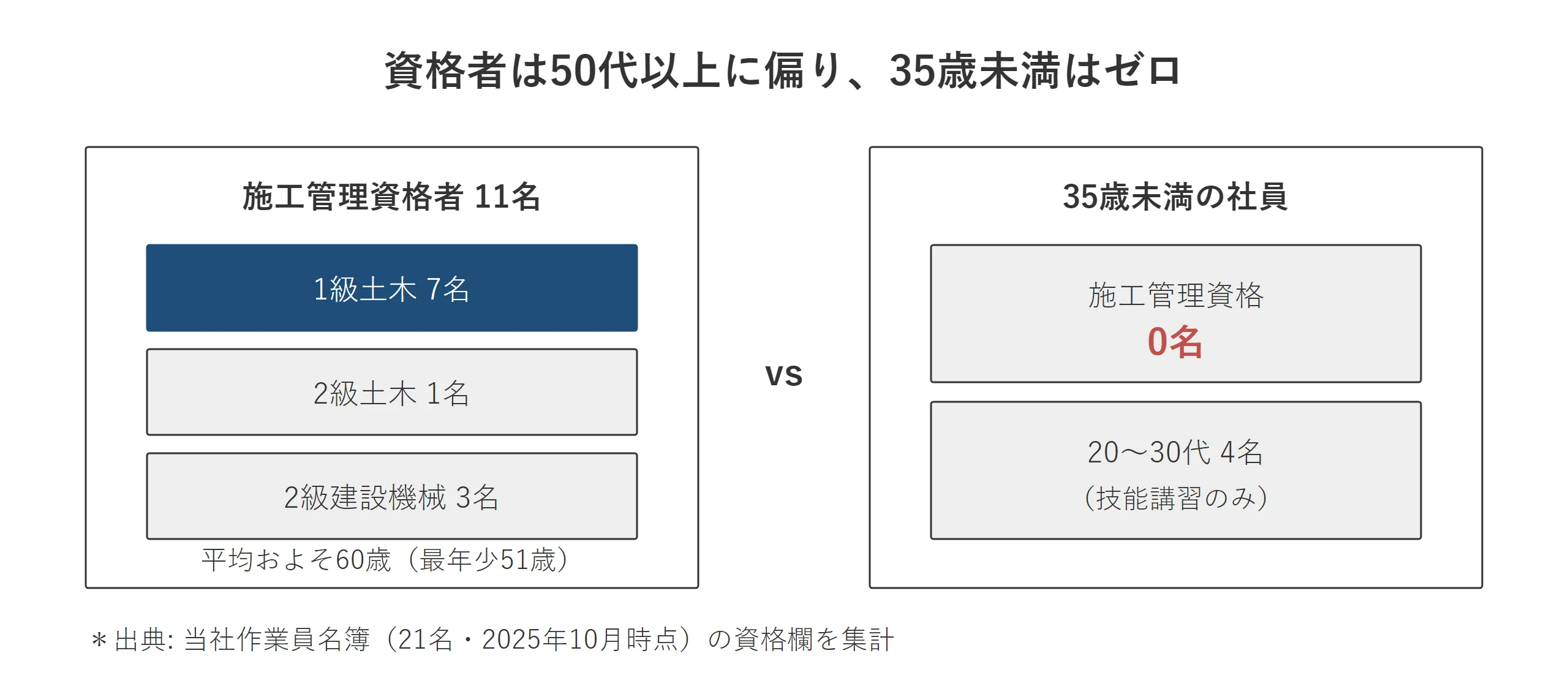 施工管理資格者11名は平均およそ60歳（1級土木7名・2級土木1名・2級建設機械3名）である一方、35歳未満の資格者は0名。20〜30代の社員4名は技能講習のみ