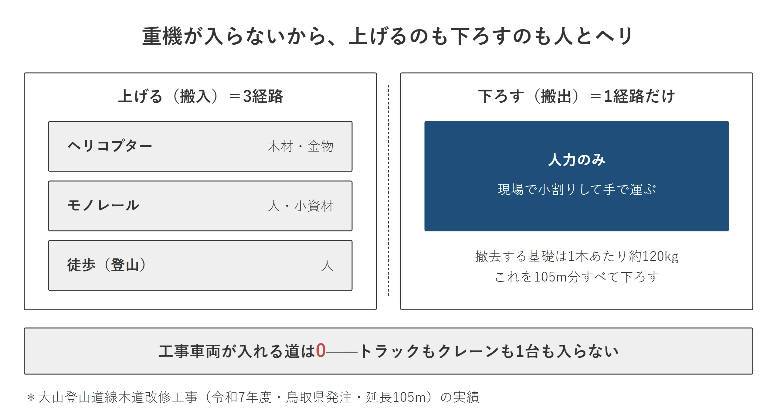 山頂の現場では、資材の搬入はヘリコプター、人と小資材はモノレールと徒歩、そして撤去した約120kgの基礎は現場で小割りして人力で搬出するしかない。重機の搬入経路はゼロ